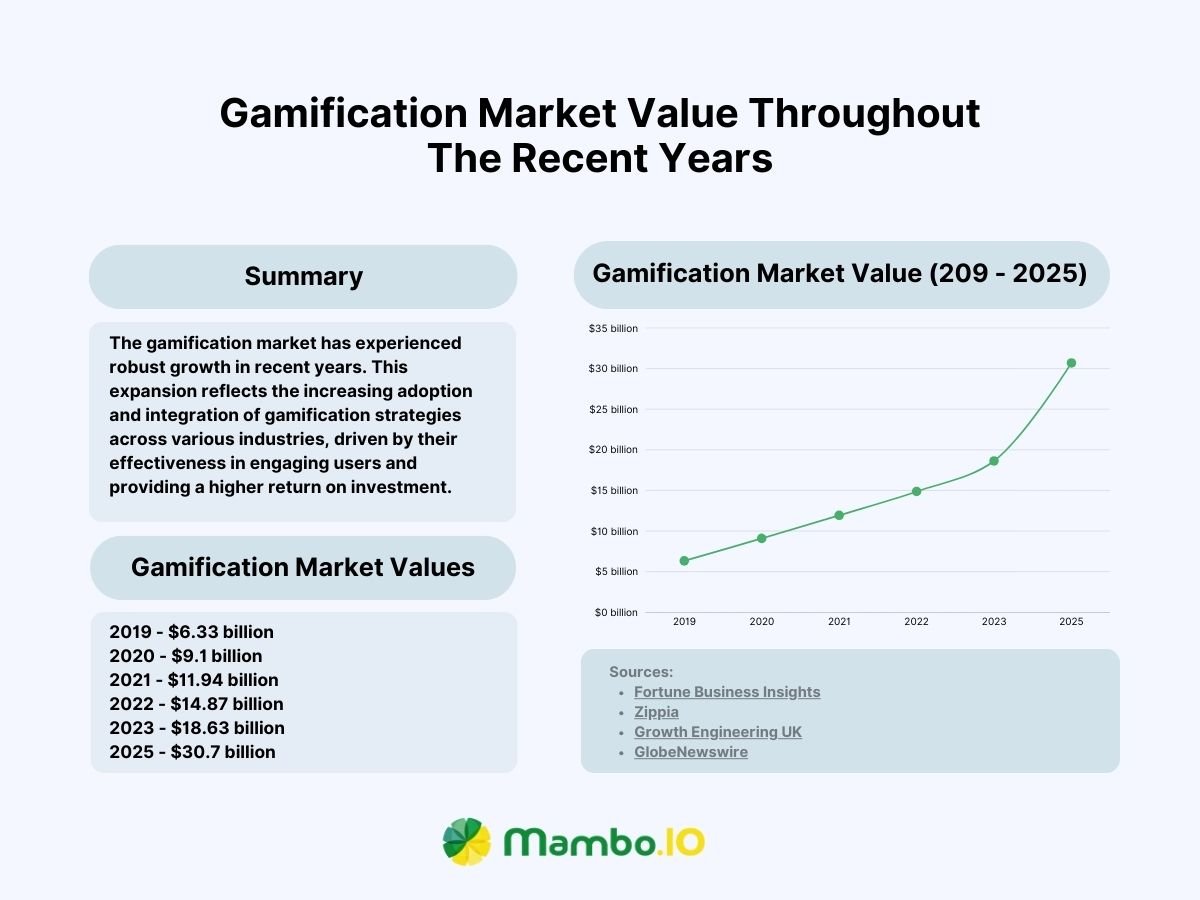 Gamification Market Value Throughout The Recent Years Gamification Market Value Throughout The Recent Years