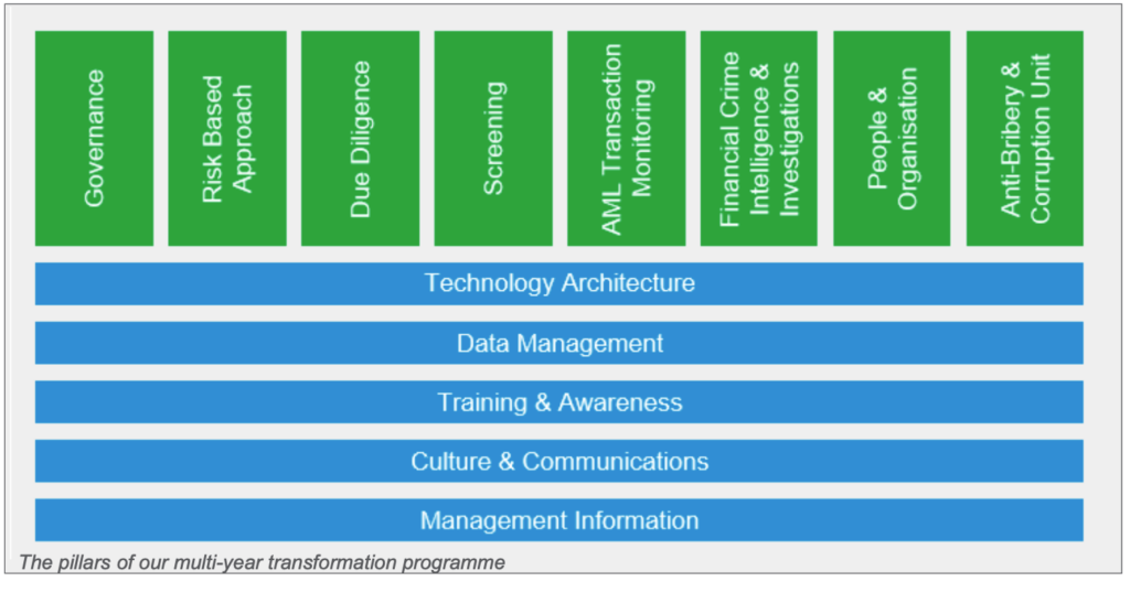How to Create Interactive Compliance Training for Bank Employees